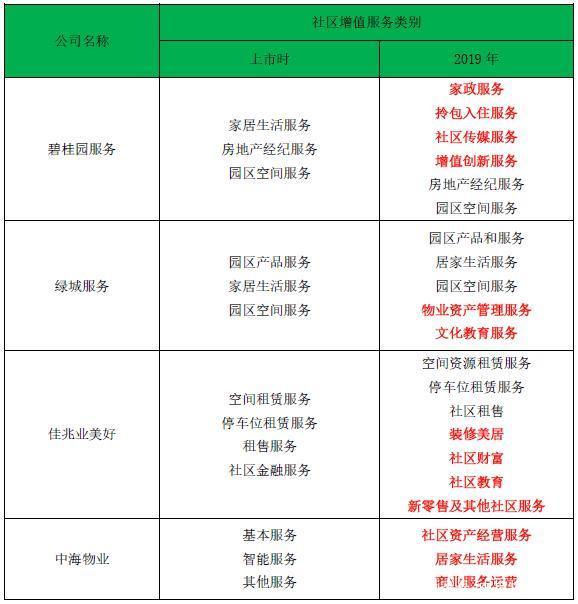 物企识局||社区增值服务如何成为“后浪”物业服务